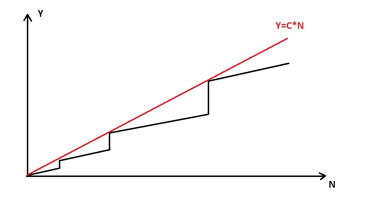 a graph showing a constant-per-step bound over spiky costs