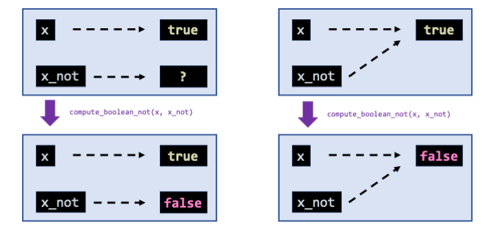 Visual representation of the above example