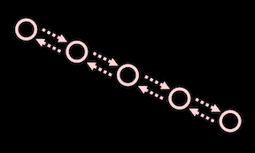 Visual representation of a doubly-linked list. Each node has two incoming pointers from its neighbors, and two outgoing pointers to its neighbors.