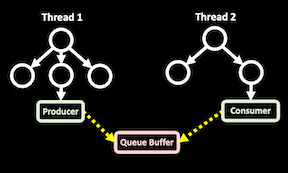 Visual representation of message-passing queue. The producer thread and the consumer thread each have a pointer to a shared queue buffer.