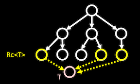 Visual representation of reference-counted smart pointer, Rc. The shared object has multiple reference objects pointing to it.