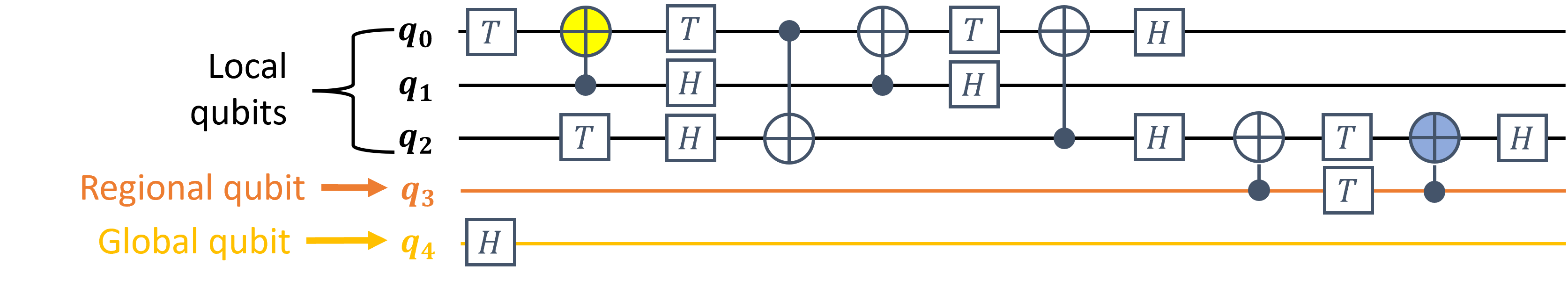 An example quantum circuit with 5 qubits. q0, q1, q2 are local qubits. There is a CNOT gate with q1 being the control qubit and q0 being the target qubit highlighted in yellow, and a CNOT gate with q3 being the control qubit and q2 being the target qubit highlighted in blue.