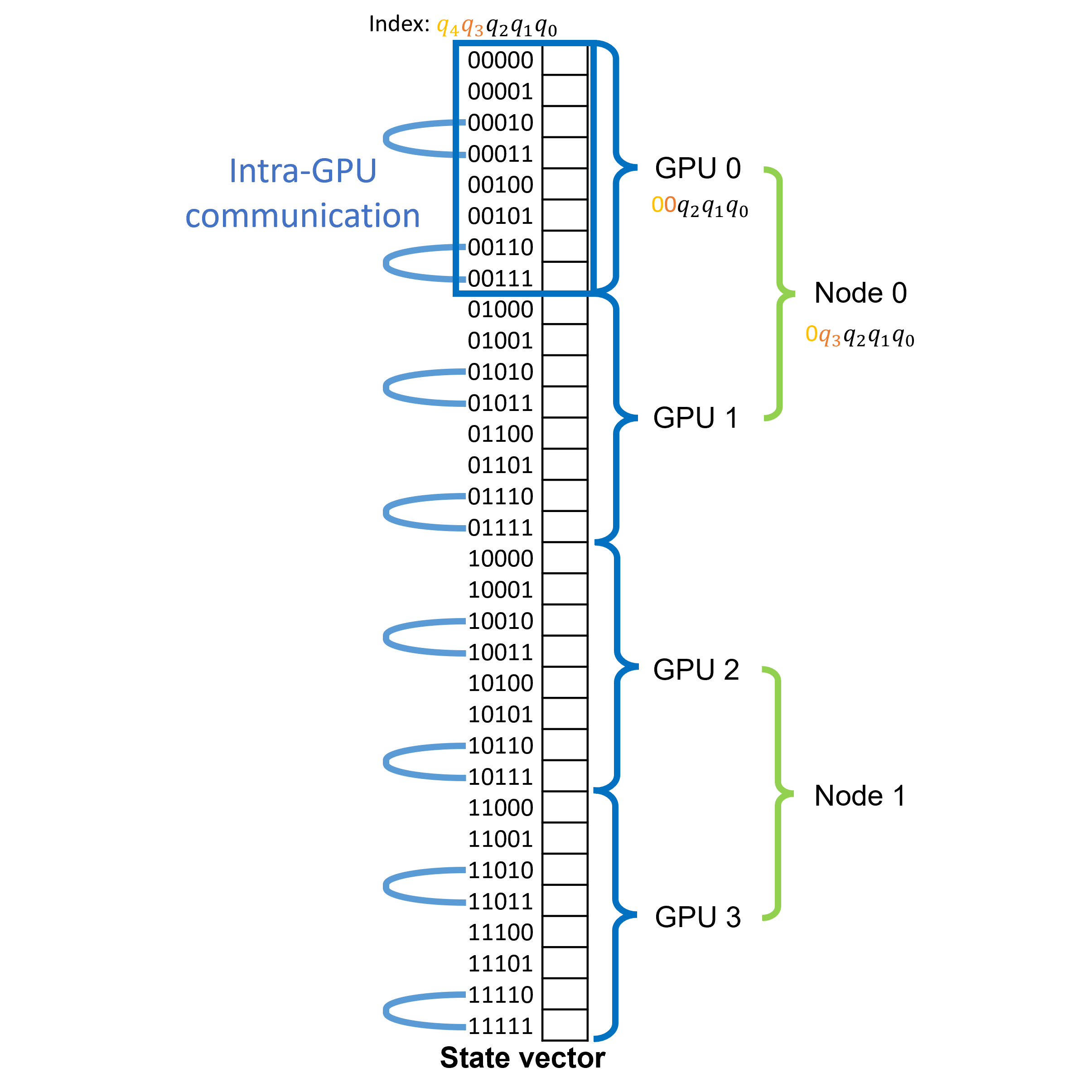 Example data layout: The state vector consists of 32 entries from 00000 to 11111. Each GPU stores 8 amplitudes, and GPU 0 stores 00000 to 00111. The orange curves on the left show the pattern of simulating a CNOT gate on q1 and q0.