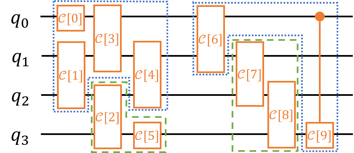 Kernel examples. The two green dashed kernels satisfy the constraints. The two blue dotted kernels do not satisfy the constraints and thus are not considered by the DP algorithm.