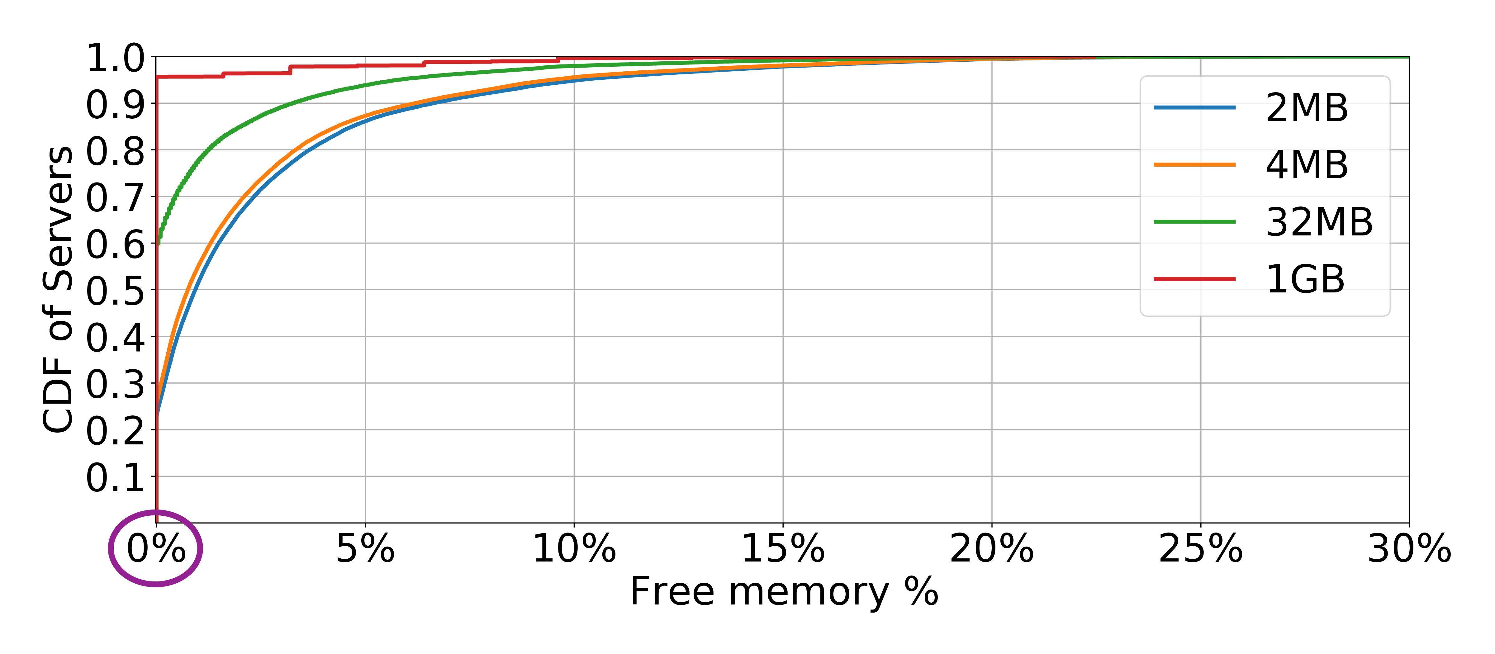 Contiguity availability as the percentage of free memory.