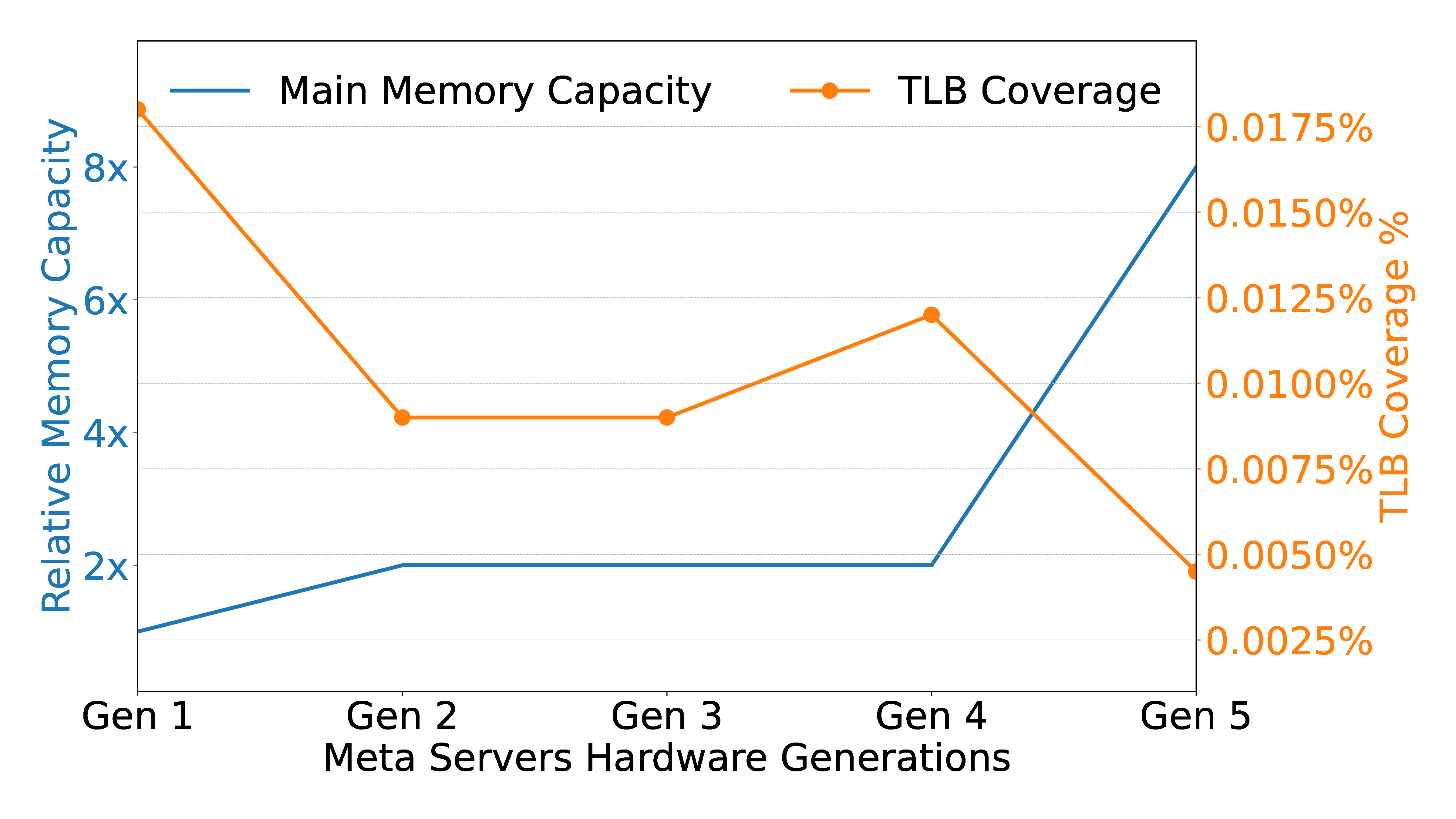 Memory and TLB coverage of computing hardware across generations.