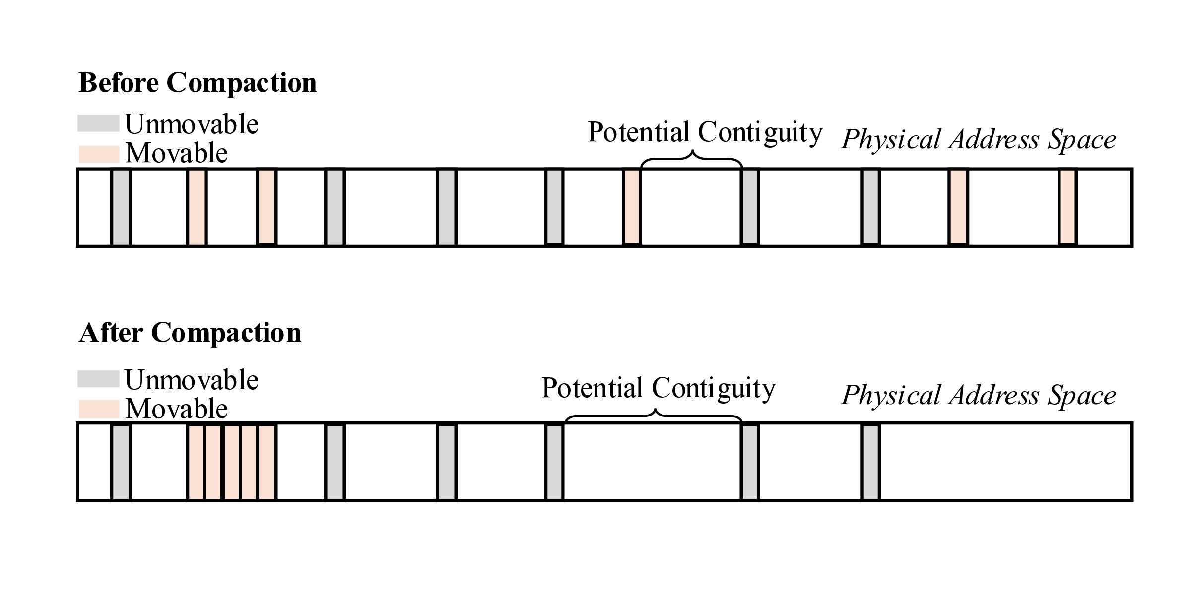 How compaction works and how unmovable pages block commpaction.