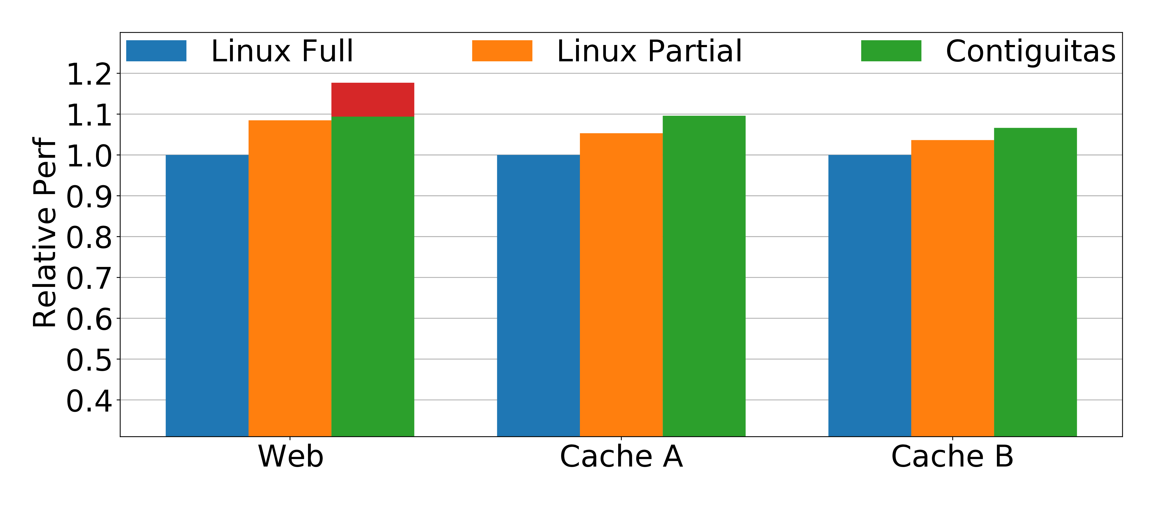 End-to-end performance over Meta's production workloads.