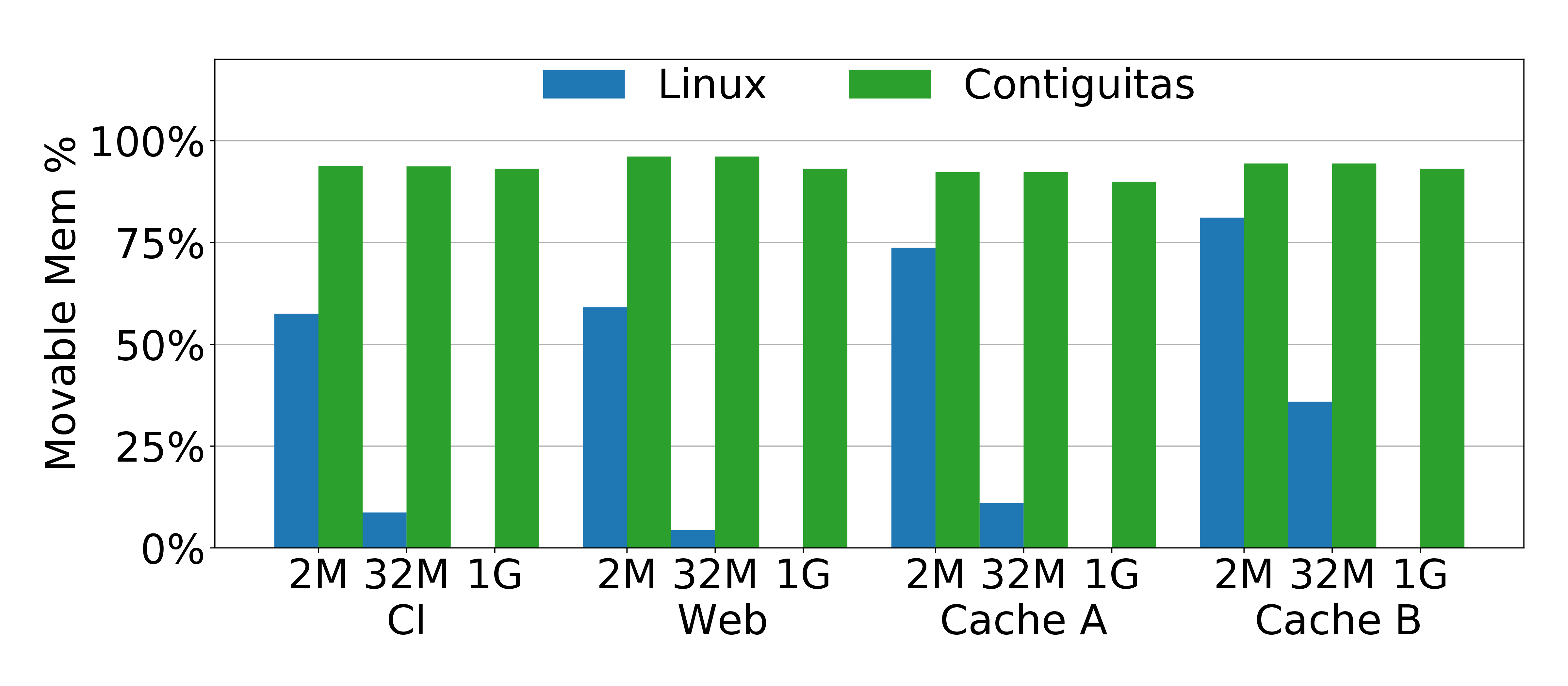 Potential memory contiguity as a percentage of total memory.