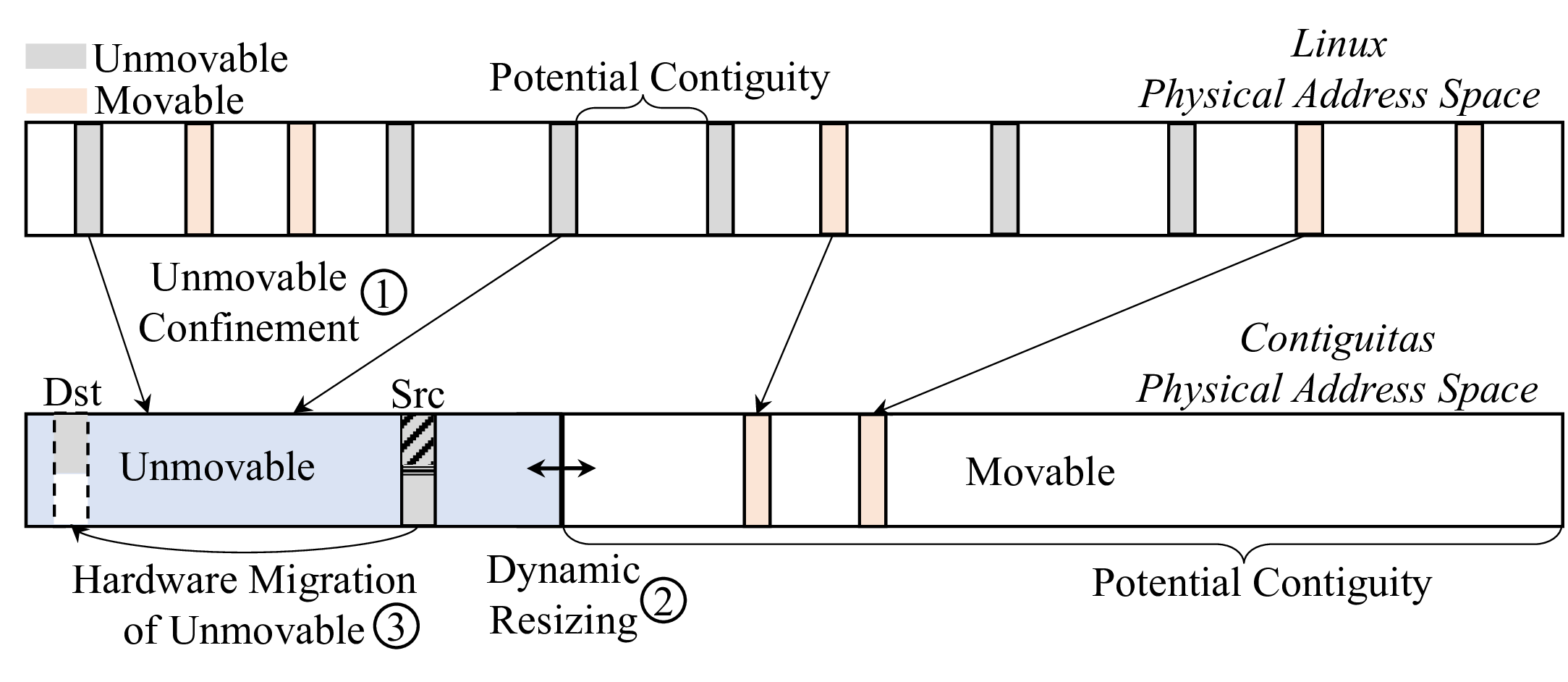 Contiguitas design overview.