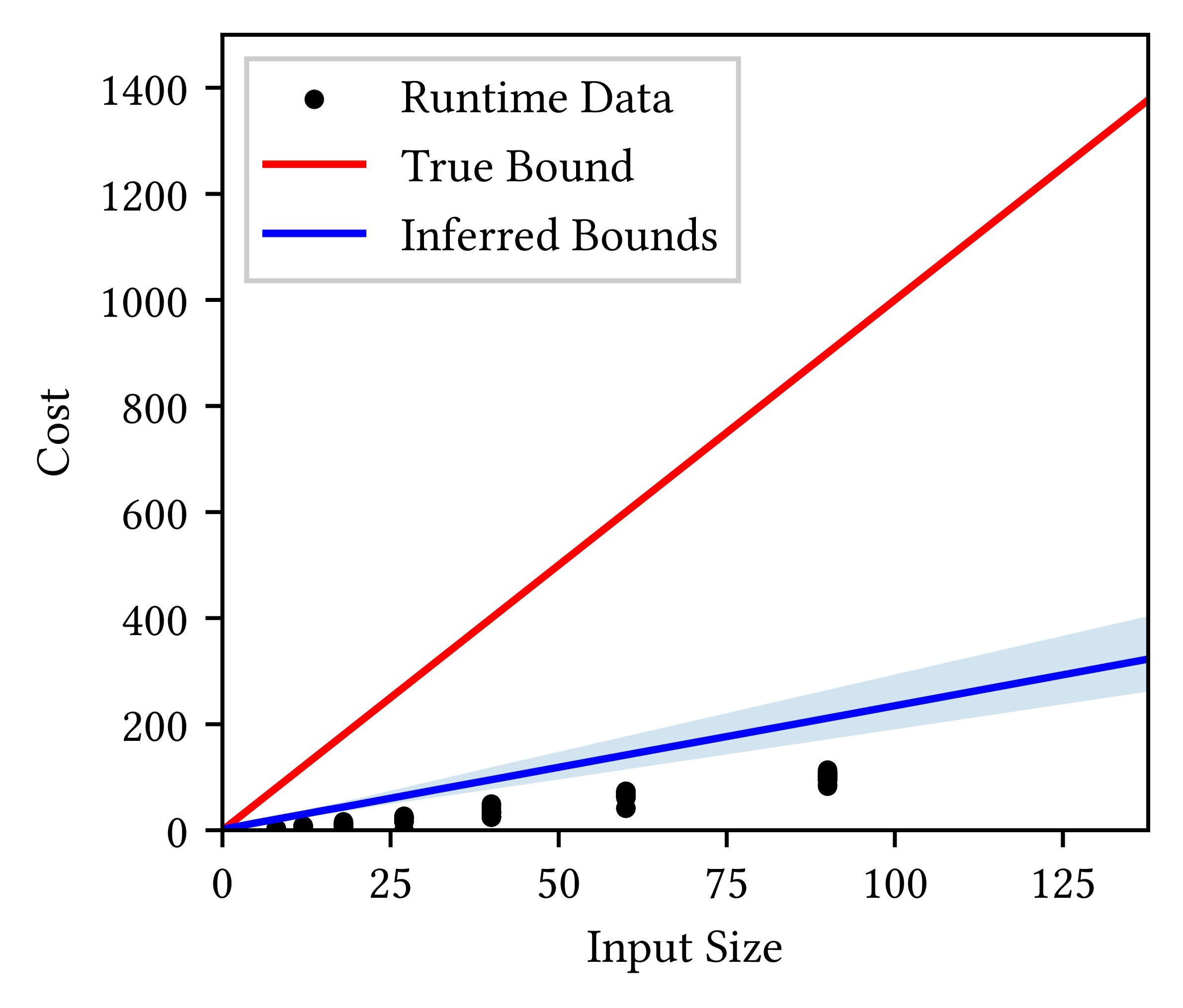 posterior distributions of Bayesian resource analysis for the linear-time selection algorithm