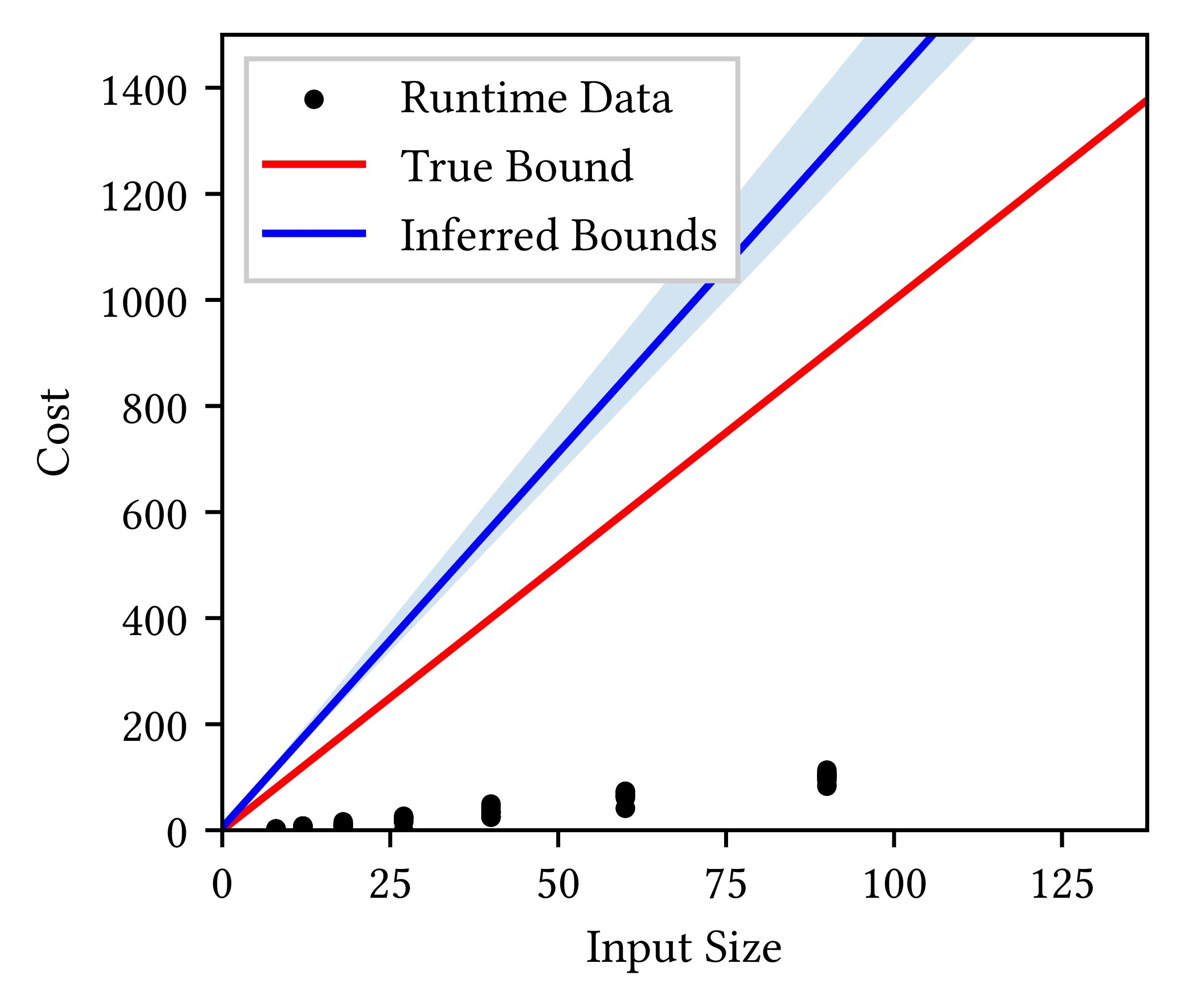 posterior distributions of hybrid resource analysis for the linear-time selection algorithm