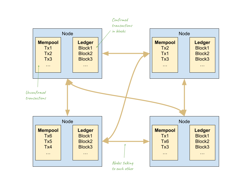 Picture demonstrating blockchain with mempool