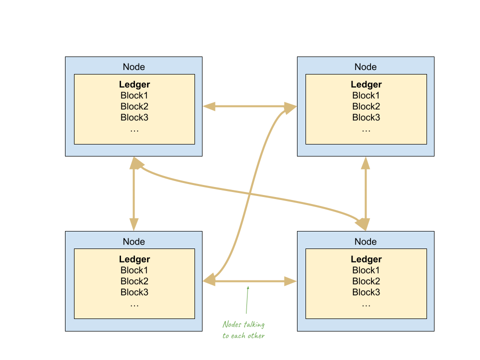 Picture demonstrating blockchain without mempool