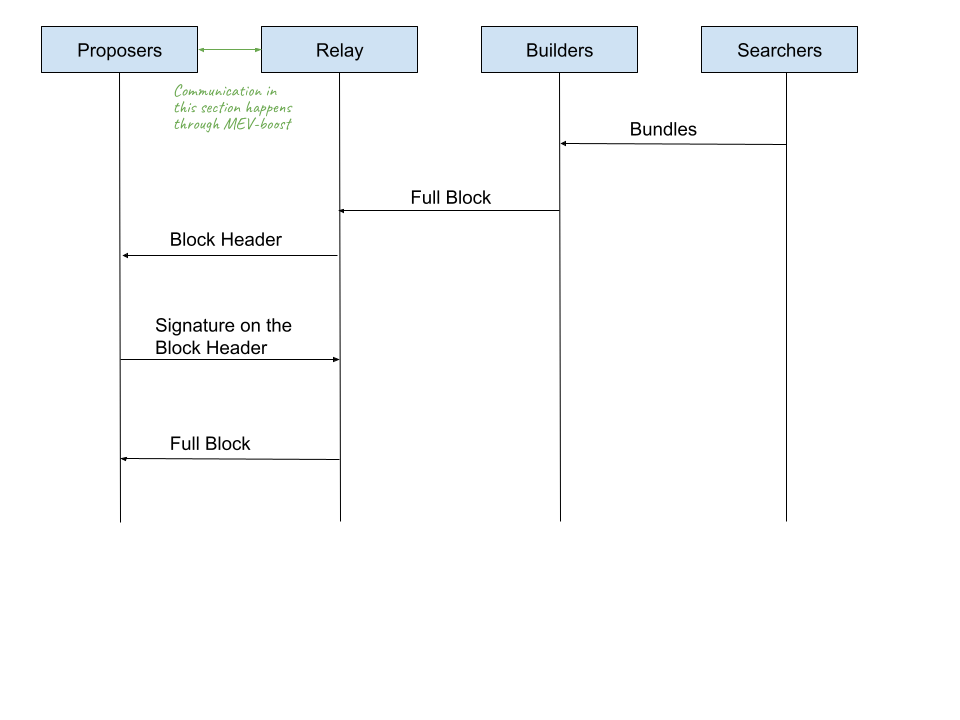 Pictures demonstrating transactions flow