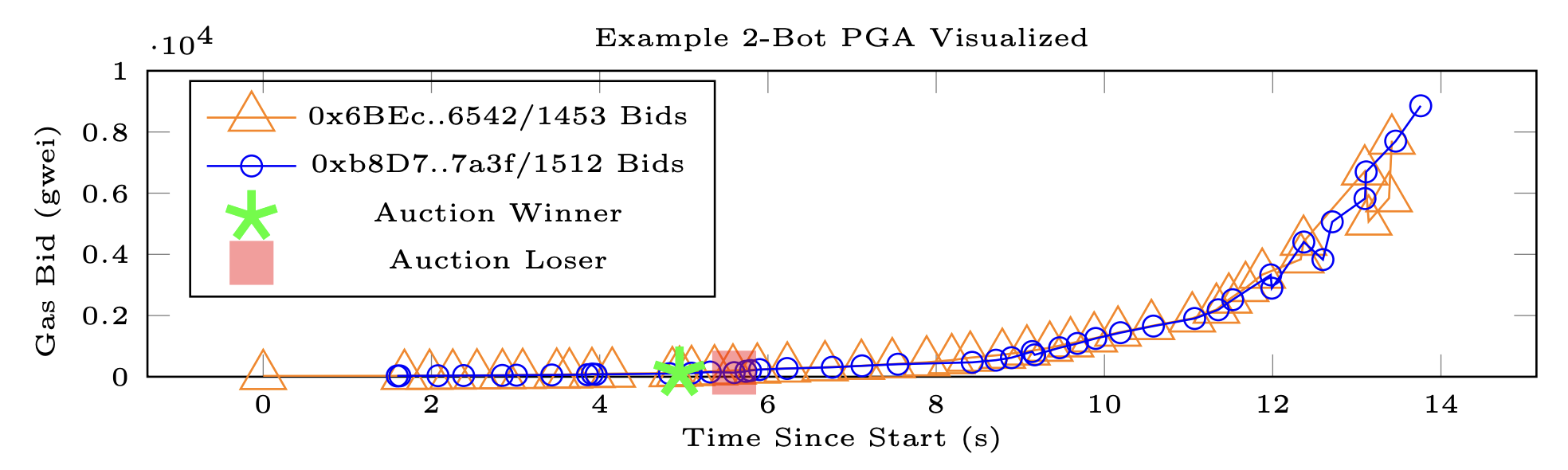 Priority Gas Auction Example