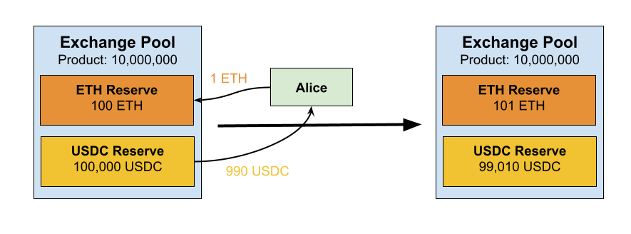 Illustration for an ordinary transaction