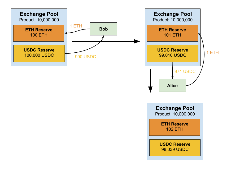 Illustration for an ordinary transaction