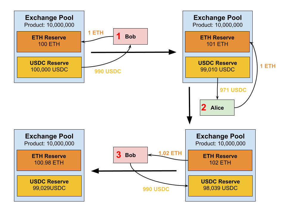 Illustration for an ordinary transaction