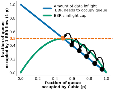 A simple model for BBR’s queue occupancy/throughput.