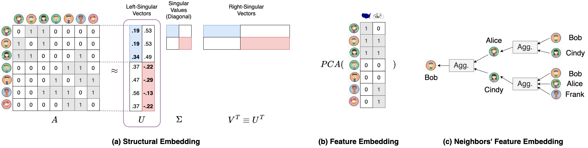 structural and neighbors' feature embedding