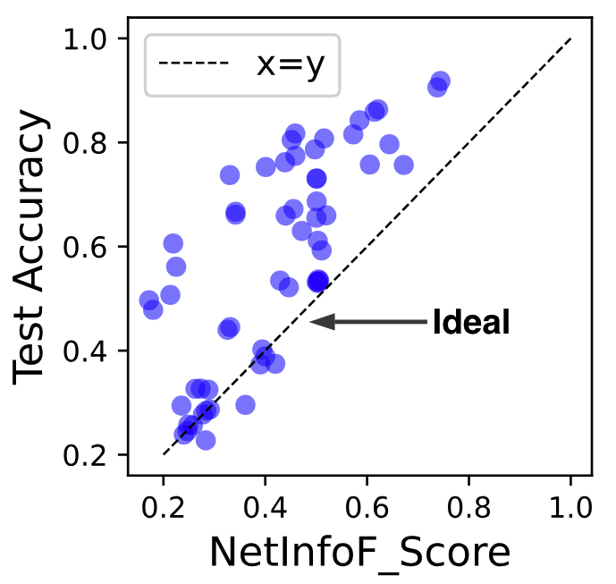 NetInfoF_Score on real-world datasets