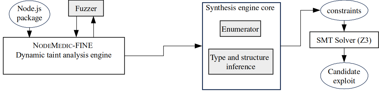 NodeMedic-FINE diagram