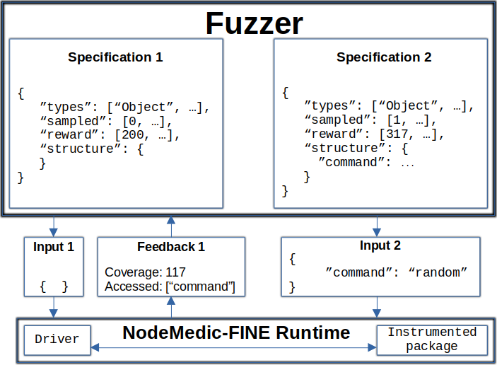 Fuzzer integration with rest of infrastructure