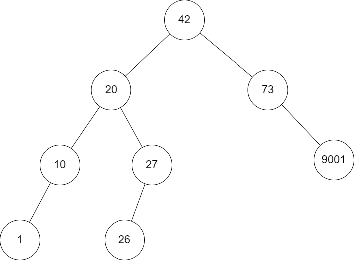 An example avl tree