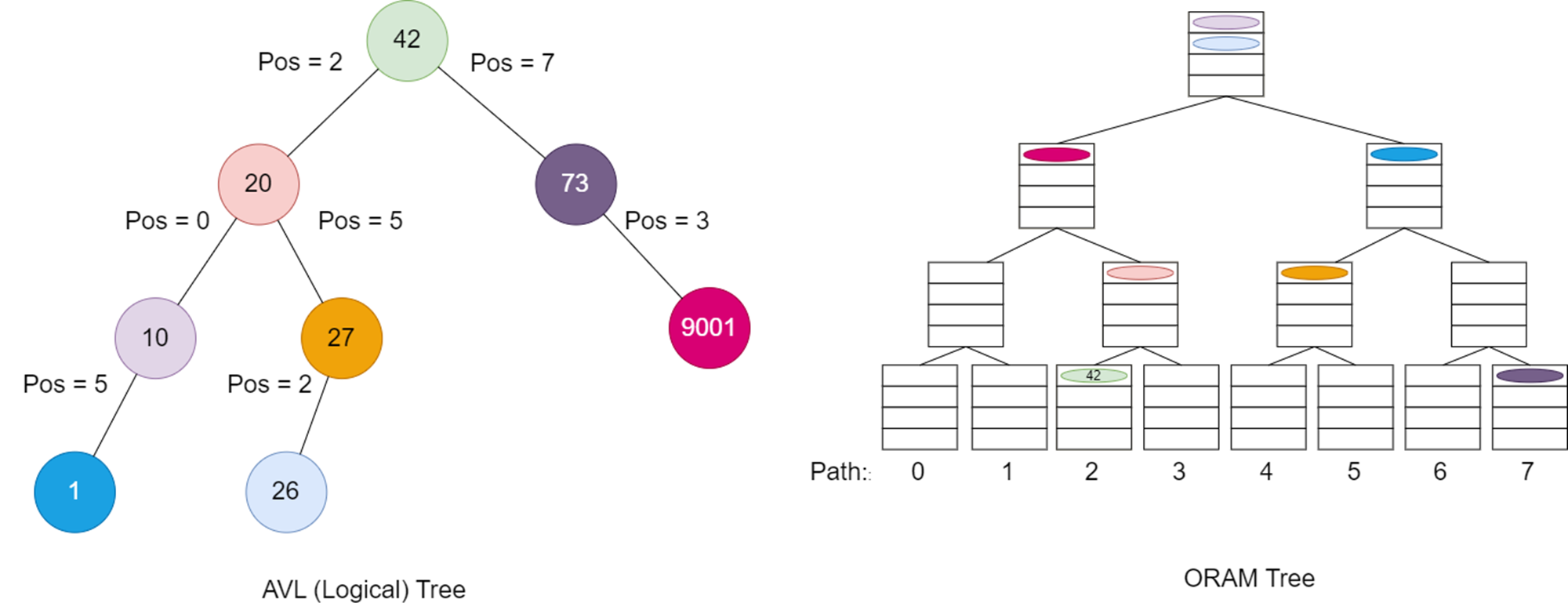 AVL Tree and how it is mapped to ORAM