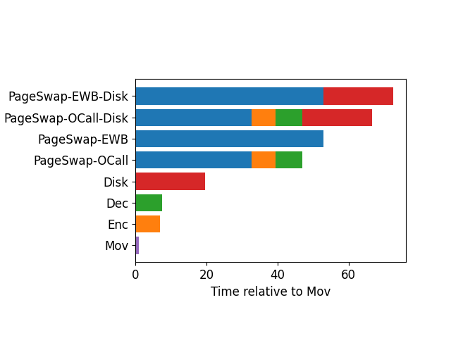 A graph showing the time of several operations in SGXv2 relative to moving a page in enclave memory. Moving swapping to unprotected RAM is about 47x slower, while swapping to disk is 80x slower.