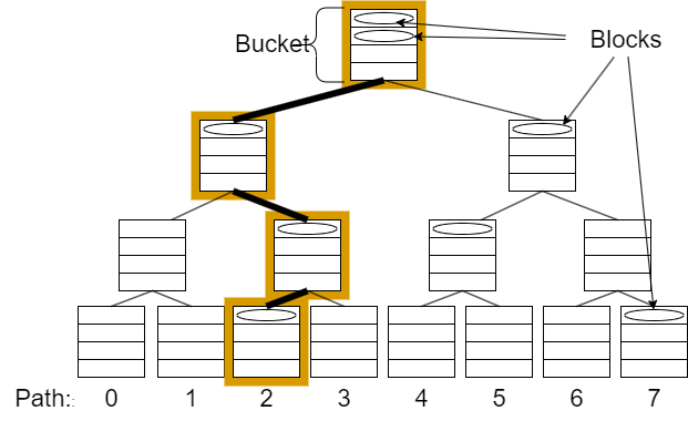 A visualization of ORAM