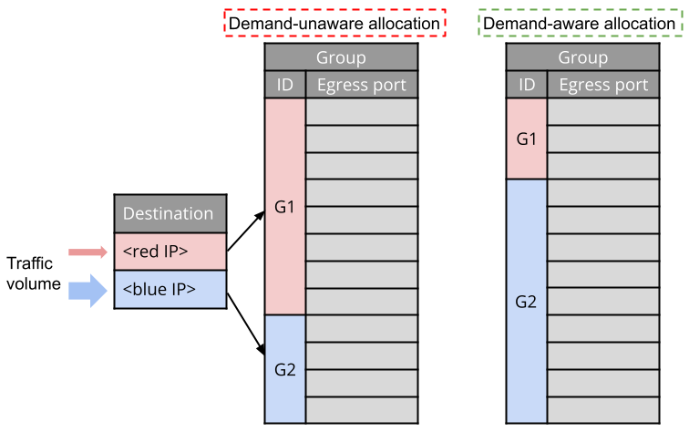 Example of demand-aware allocation.