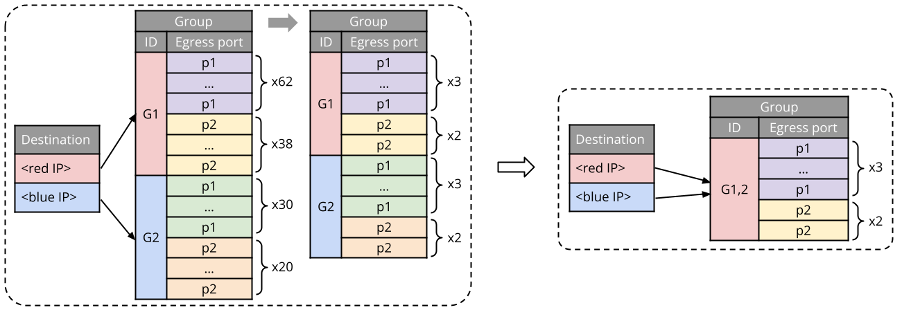 Example of de-duplication.