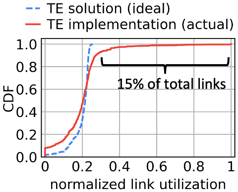 Link utilization of a Google production network