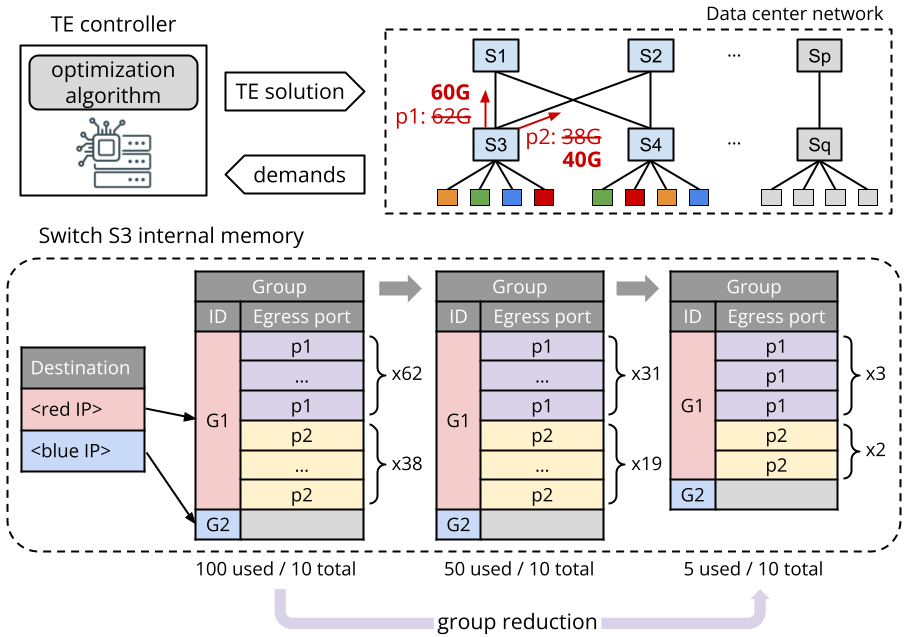 Architecture of a TE system