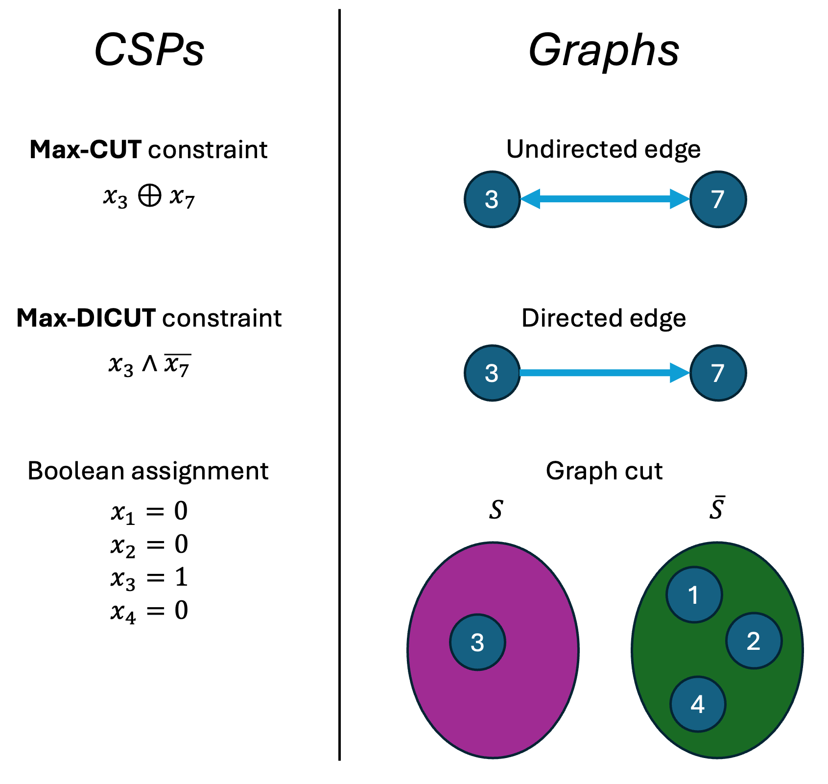 A table with two columns, marked “CSPs” and “Graphs”, and then three rows, the first with “Max-CUT constraint \(x_3 \oplus x_7\)” and an undirected edge between \(3\) and \(7), the second with “Max-DICUT constraint \(x_3 \wedge \overline{x_7}\) and a directed edge from \(3\) to \(7\), and finally a row with “Boolean assignment \(x_1=0,x_2=0,x_3=1,x_4=0\)” and a “graph cut” where \(3\) is on one side and \(1,2,4\) on the other.