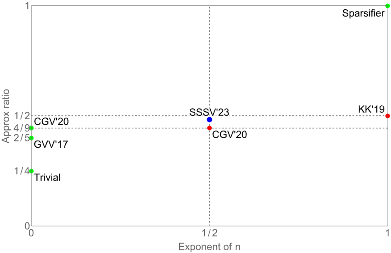 A 2D chart. The horizontal axis is labeled “exponent of \(n\)”, the vertical axis “approximation ratio”. There are green points at \((0,1/4)\) labeled “Trivial”, \((0,2/5)\) labeled “GVV’17”, \((0, 4/9)\) labeled “CGV’20”, and \((1,1)\) labeled “Sparsifier”. There are red points at \((1/2,4/9)\) labeled “CGV’20” and \((1,1/2)\) labeled “KK’19”. There is a blue point at \((1/2,0.483)\) labeled “SSSV’23”.