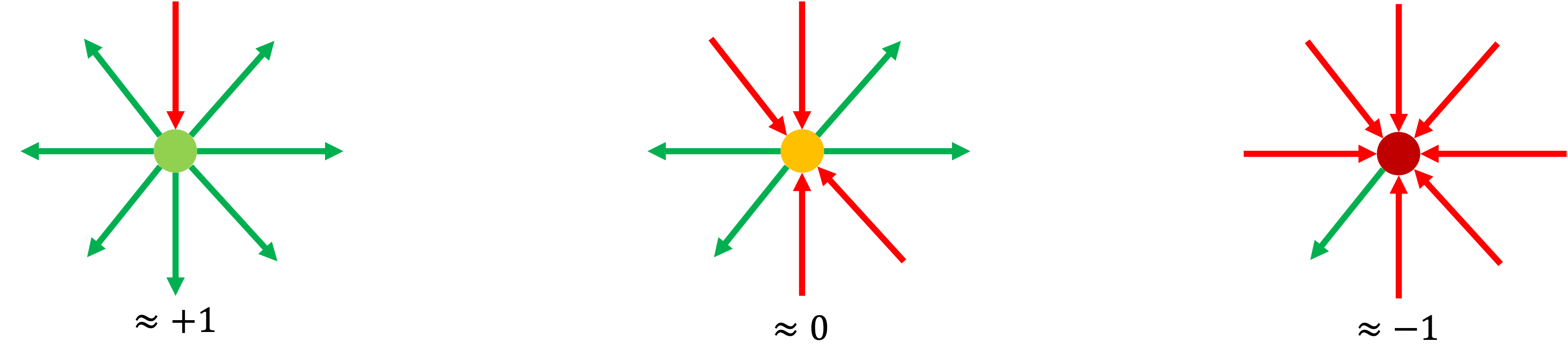 Three vertices, each incident to eight directed edges. The first vertex is labeled \(\approx +1\) and has mostly outgoing edges. The second vertex is labeled \(\approx 0\) and has a mix of outgoing and incoming edges. The third vertex is labeled \(\approx -1\) and has mostly incoming edges.