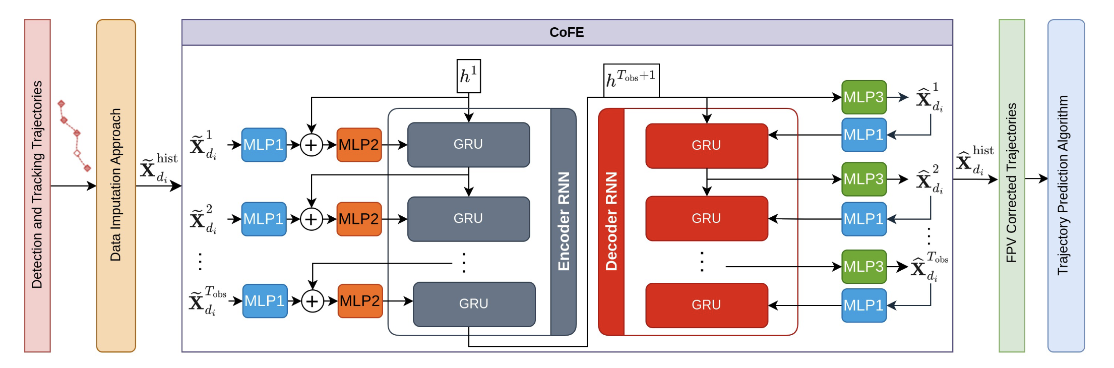 CoFE module architecture