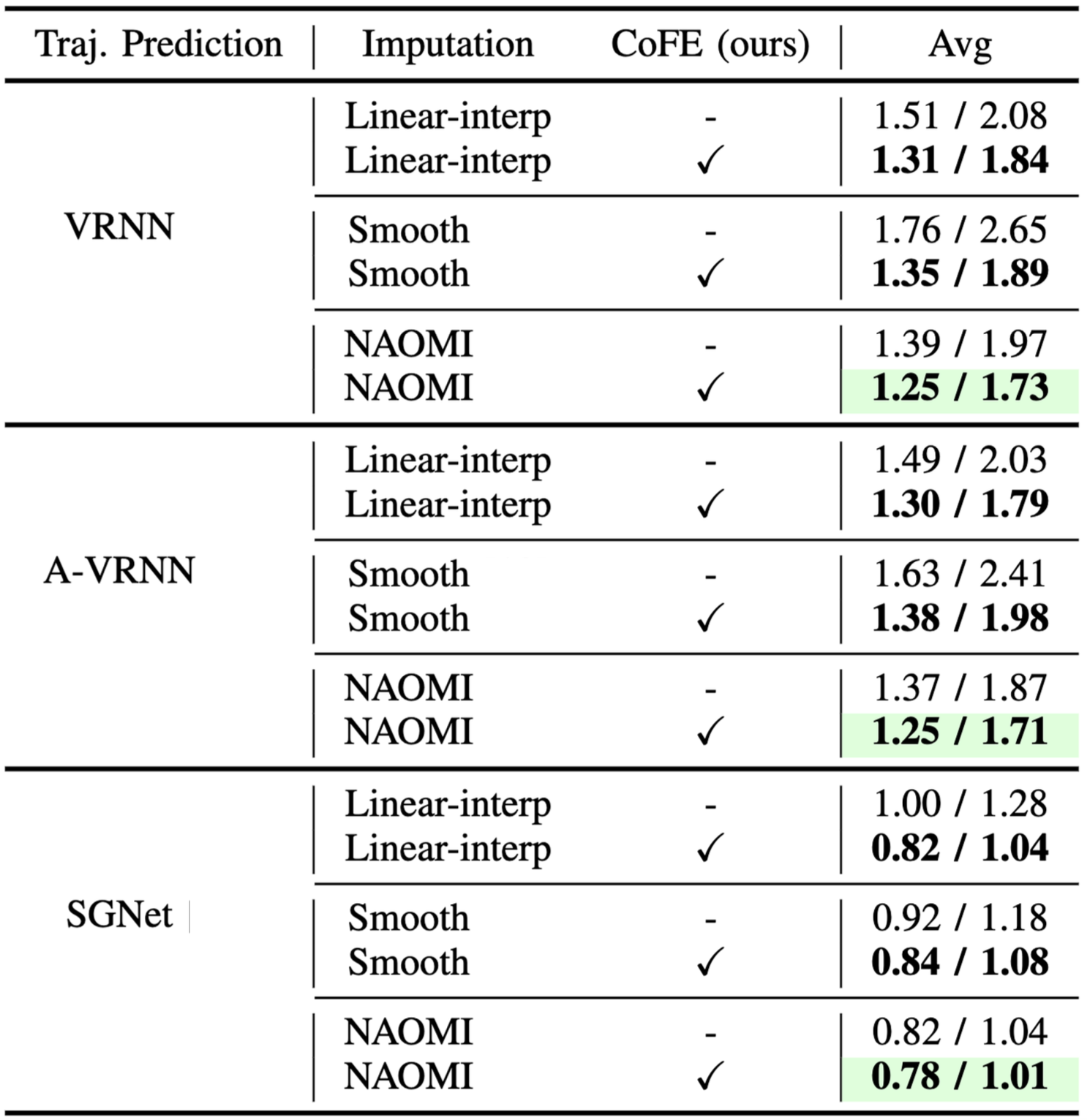 Experiment results