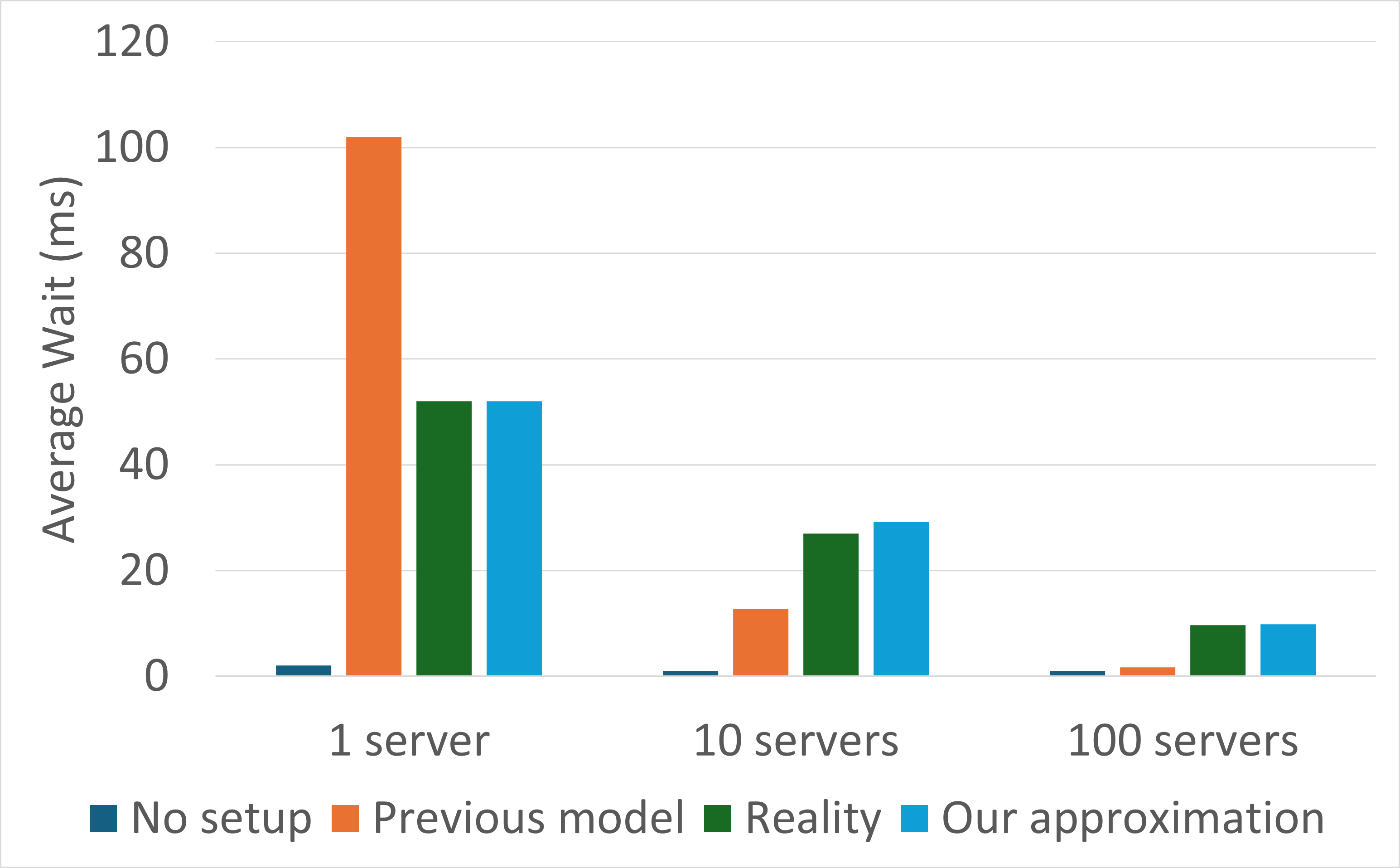 bar plot with no setup (blue bars), previous model (orange bars), Reality (green bars), and Our approximation (light blue bars). The no setup bars are very, very small and the previous model varies widely, but the Our approximation bars are very close to their Reality counterparts. Uses same parameters as previous figure.