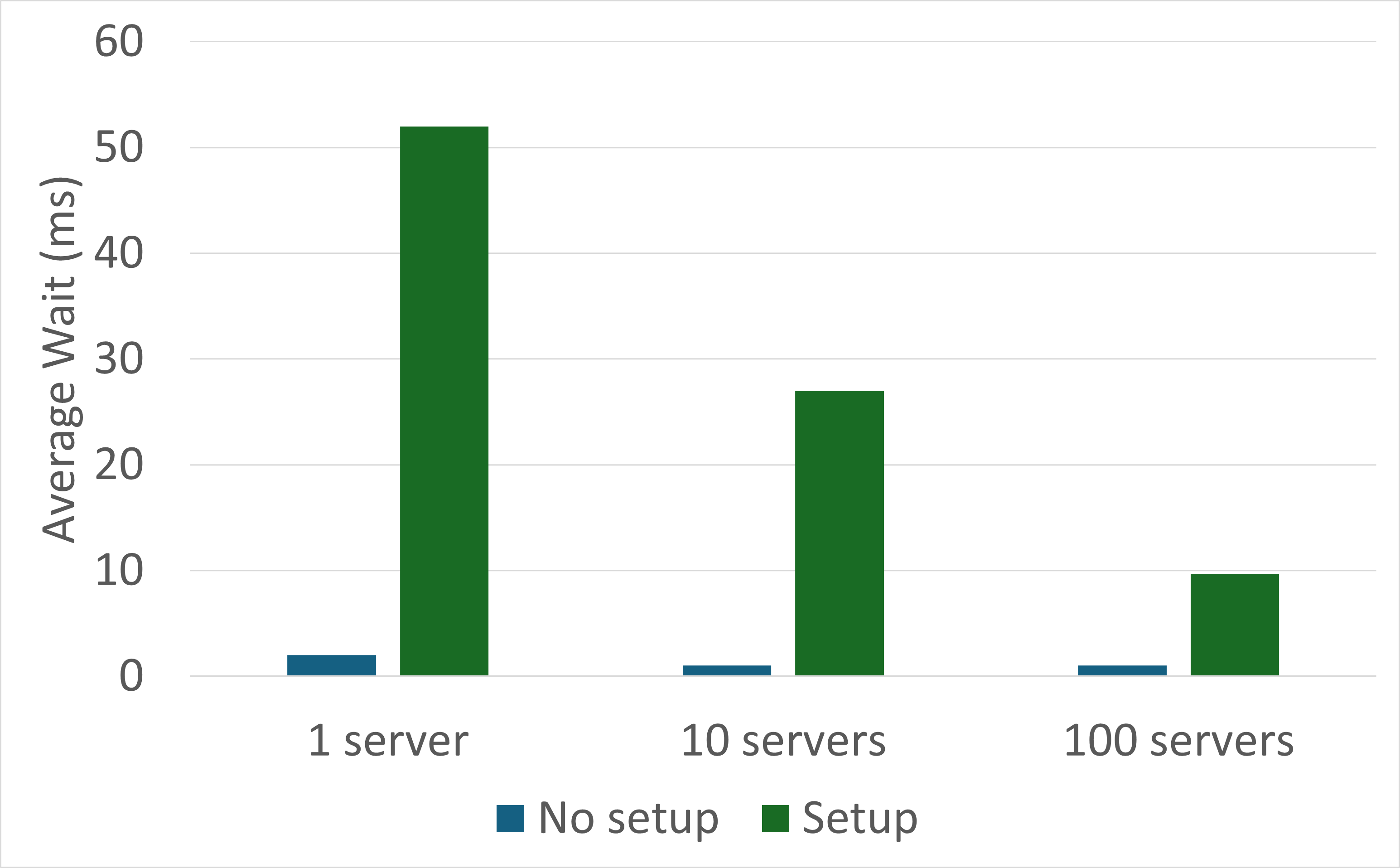 bar plot comparing setup to no-setup. The blue bar (no-setup) is much smaller than the green bar (Setup). Sim results with average job length of 1 m.s., load of one half, and setup time of 100 m.s. 