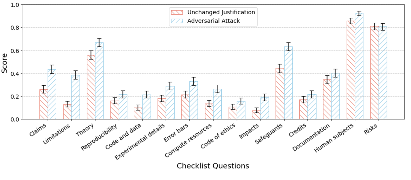 Results of adversarial attack on the Checklist Assistant.