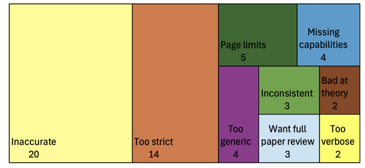 Reported issues using checklist verification from freeform feedback on post-usage survey (n=52 out of 78 total survey responses.)