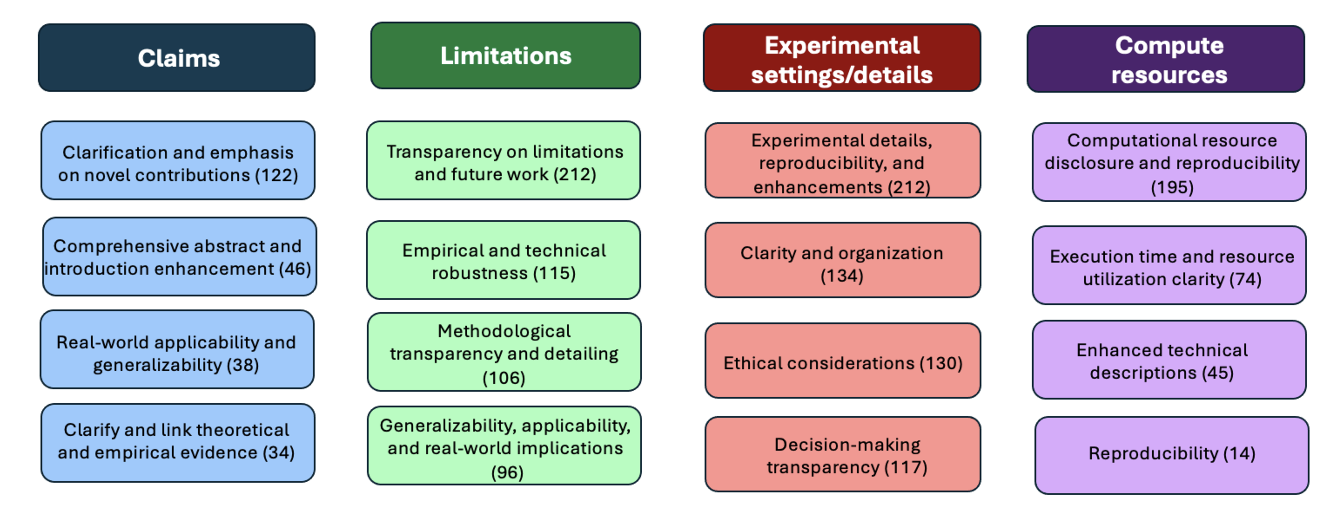 Clustering of most common types of feedback given by the LLM Checklist Assistant on four checklist questions.