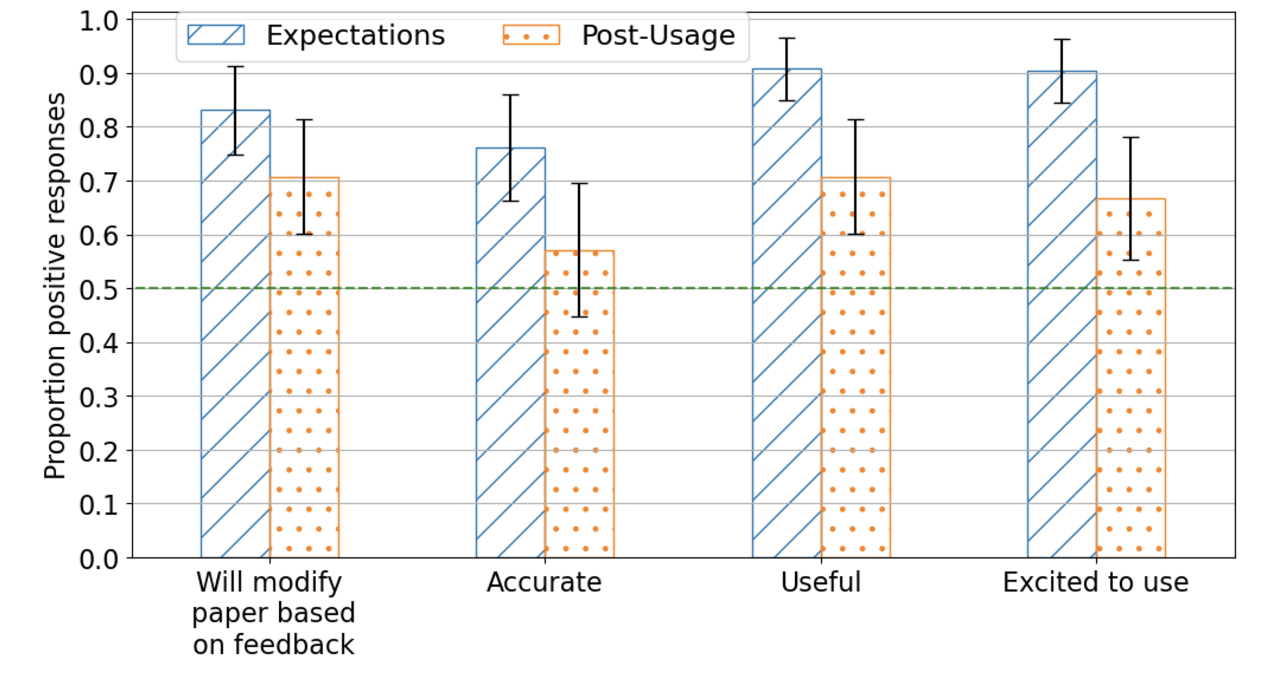 Responses to survey questions before and after using checklist verification (n=63 unique responses.)