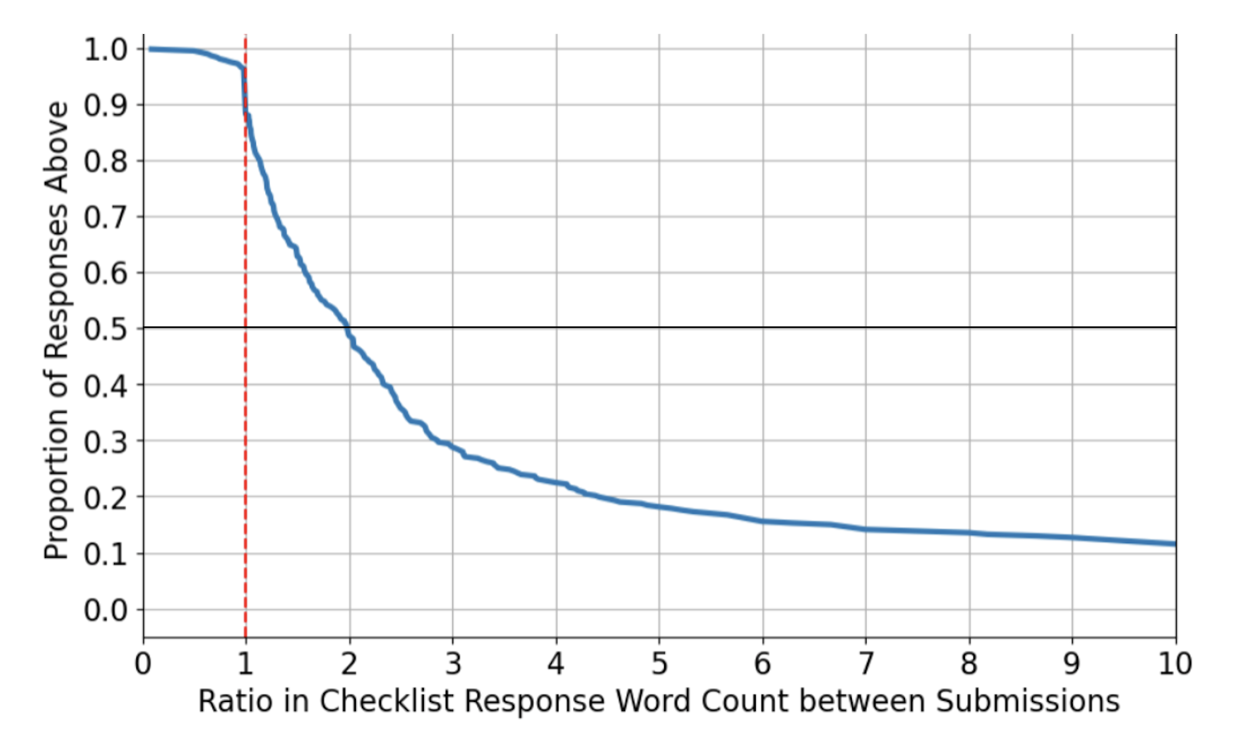 Change in word count of authors’ checklist responses between first and second submission to the Checklist Assistant.