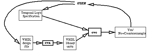 Verification flow with CV programs