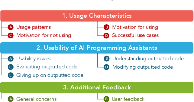 image of A Large-Scale Survey on the Usability of AI Programming Assistants: Successes and Challenges